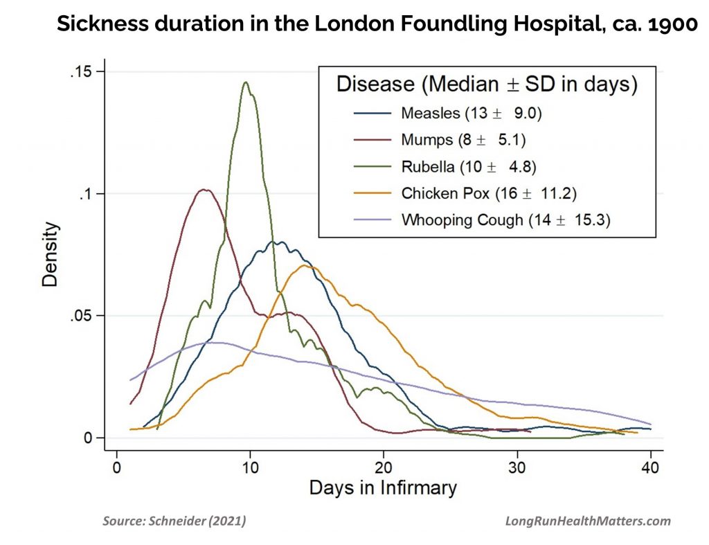 Distribution Sickness Duration Infectious - Diseases Foundling Hospital