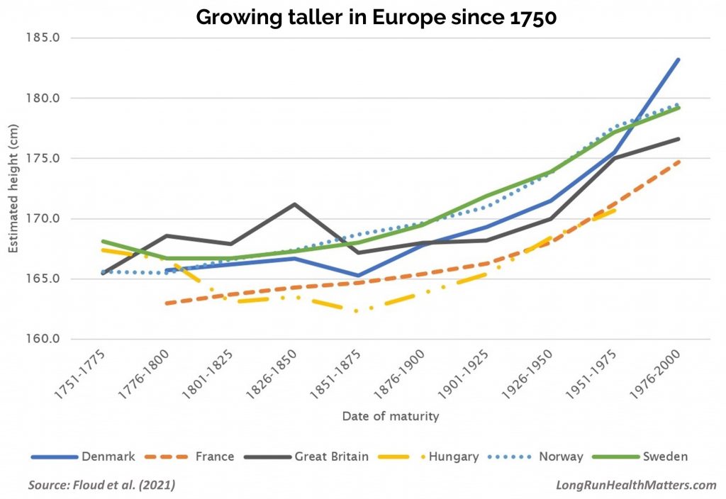 Estimated heights of adult men in six European countries, 1750-2000 Heights adult men Europe 1750-2000