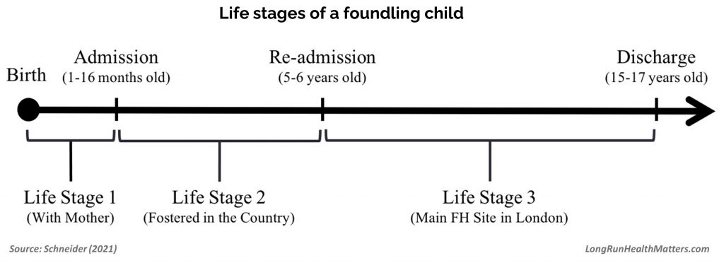 Life stages of a foundling child