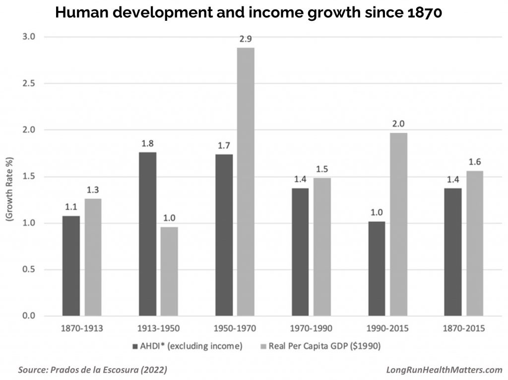 Augmented Human Development GDP Growth since 1870