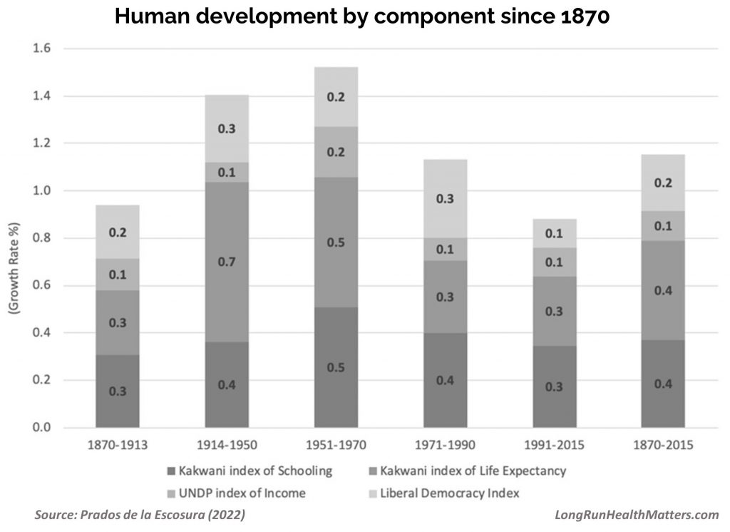 Drivers Augmented Human Development 1870-2015