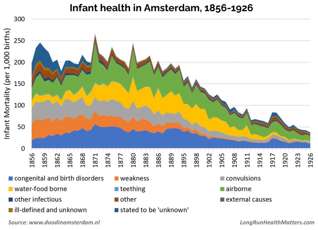 Infant Mortality Amsterdam 1856-1926