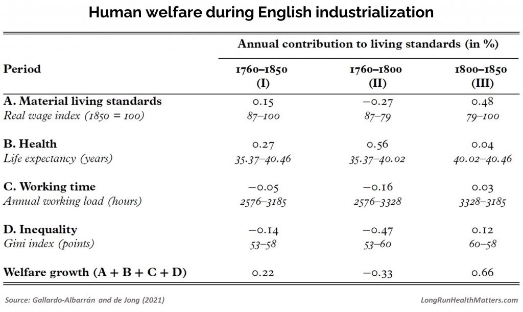 Contribution to human welfare industrialising England 1760-1850 Contribution to human welfare industrialising England 1760-1850