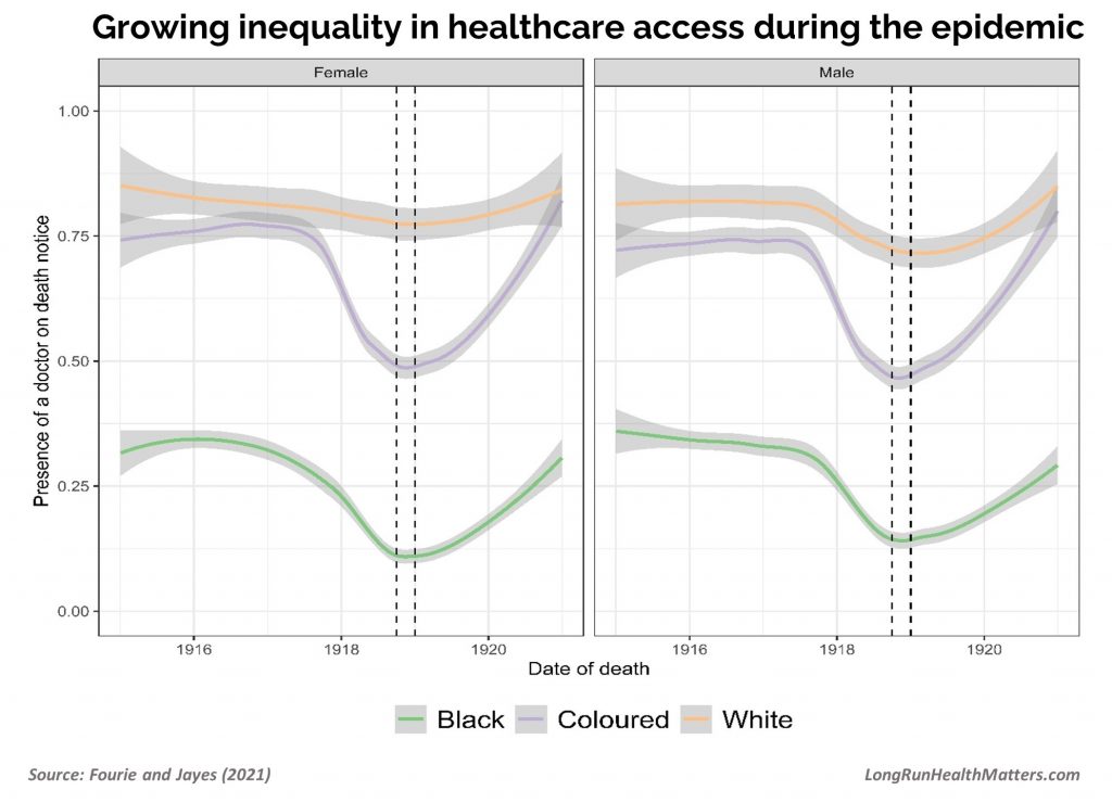 Inequality healthcare - South Africa Influenza 1918