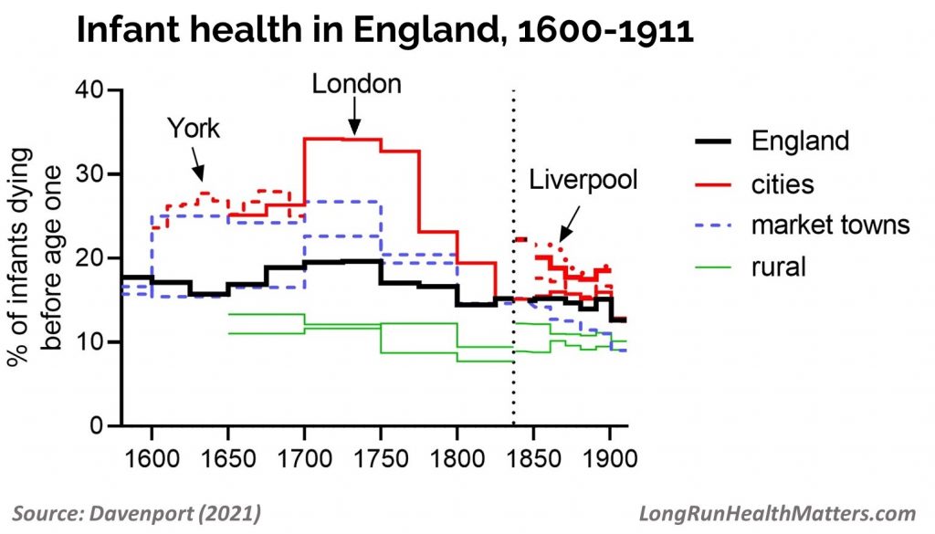 Infant mortality England 1550-1910
