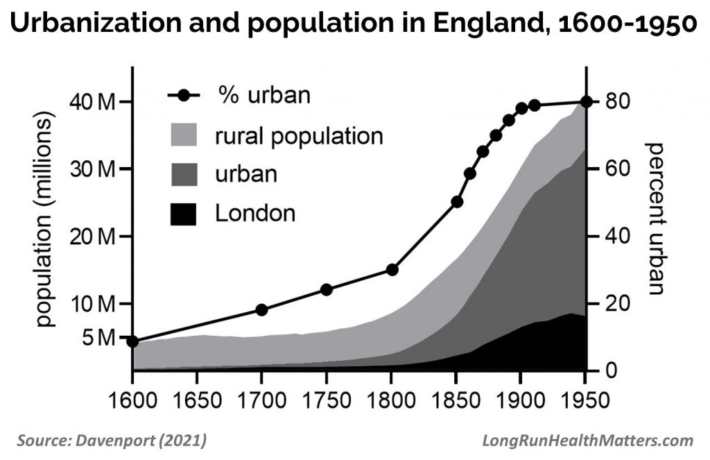 Population growth urbanisation England 1600-1950 Population growth urbanisation England 1600-1950