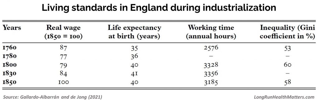Wages health working time inequality England 1760-1850 Wages health working time inequality England 1760-1850