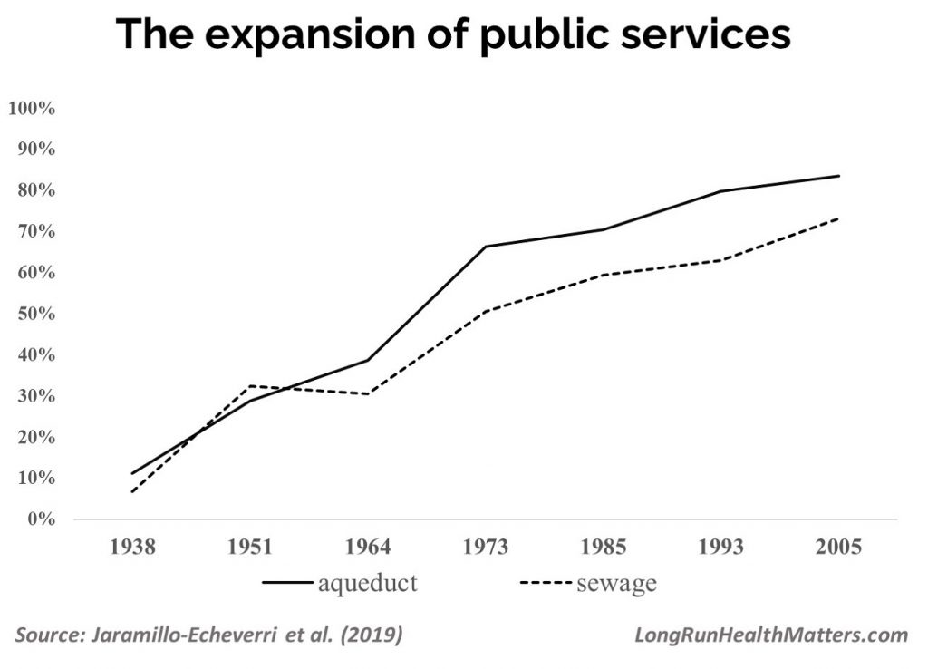 Expansion Public services Colombia - 20th century