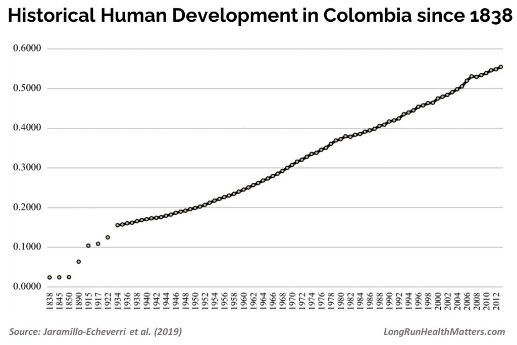 Human Development Colombia since 19th century