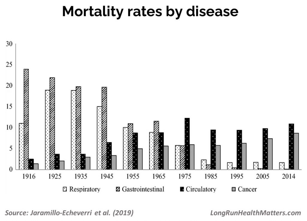 Mortality by disease Colombia - 20th century