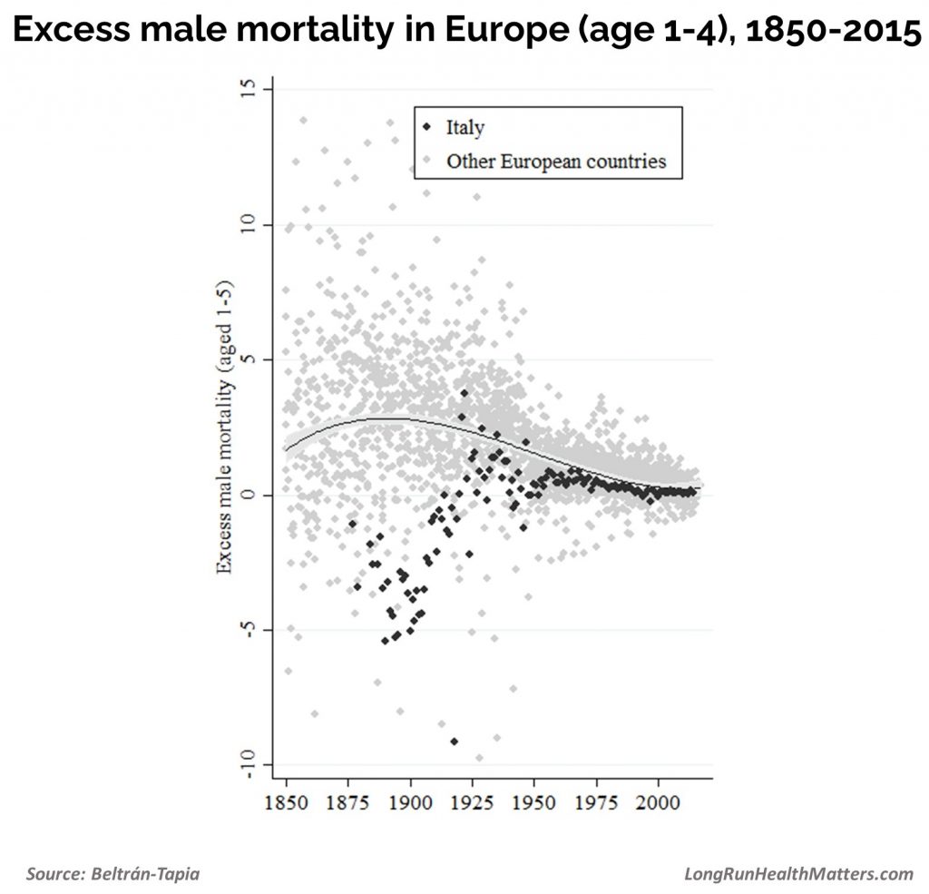 Excess male mortality Europe 14 since 1850