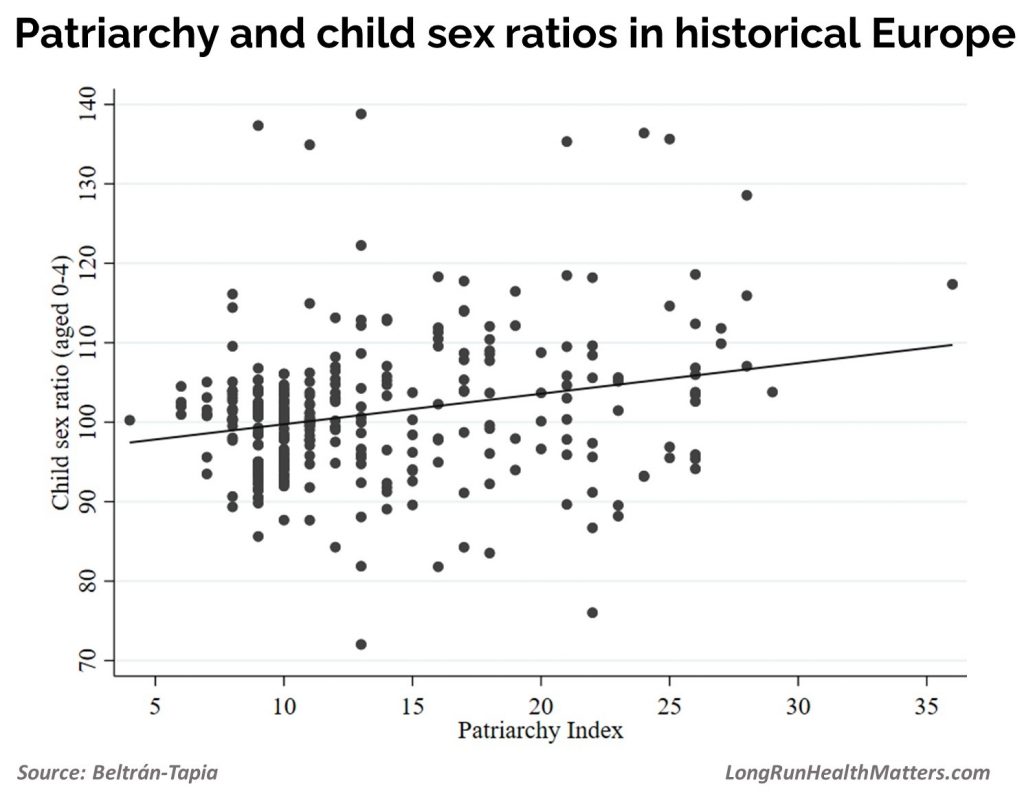 Patriarchy and child sex ratios Europe