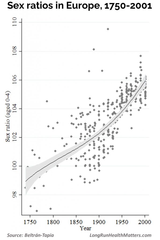 Sex ratios Europe 1750-2001