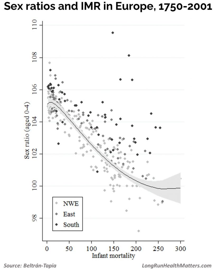 Sex ratios and IMR Europe 1750-2001