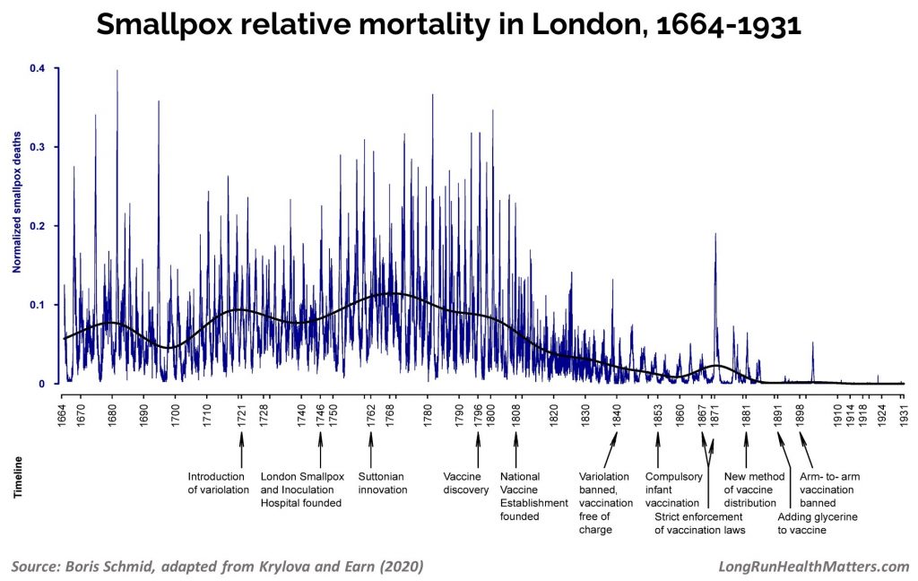 Smallpox relative mortality London 1664-1931