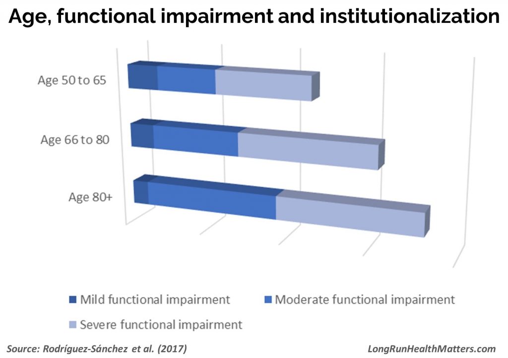 Age funtional impairment institutionalization