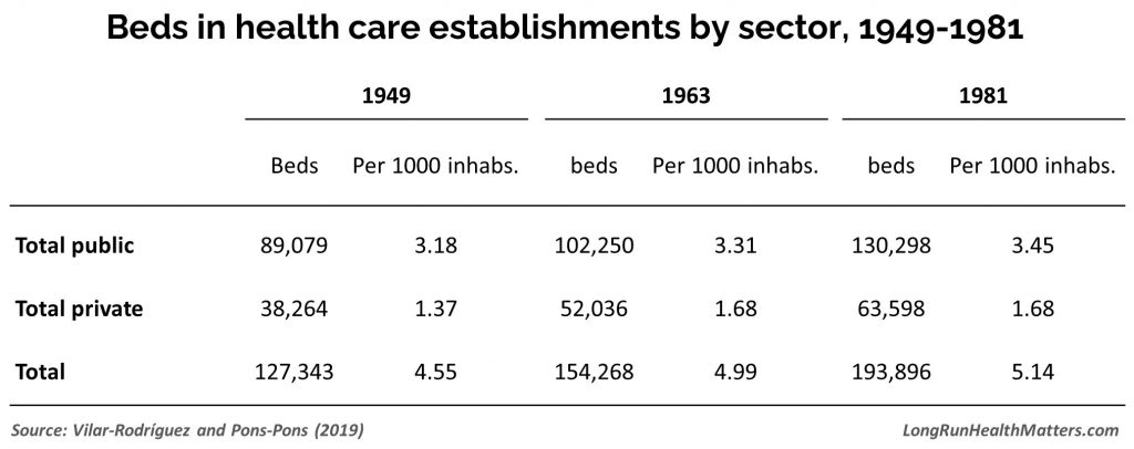 Beds Healthcare establishments public-private Spain 1949-1981