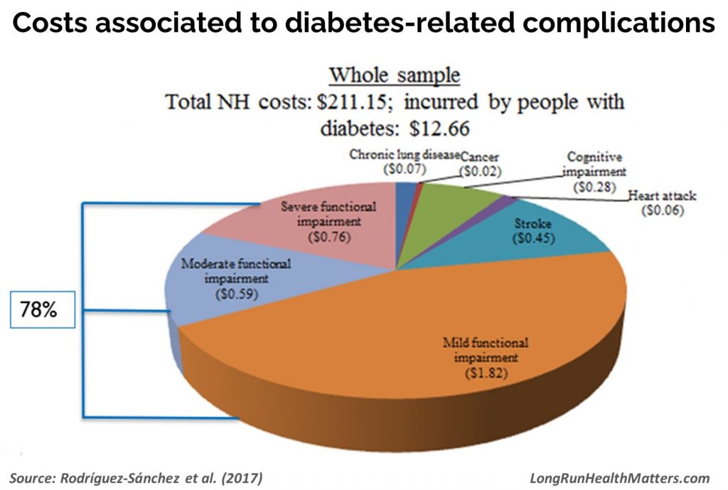 Costs associated diabetes related complications