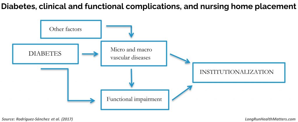 Diabetes functional complications nursing home placement