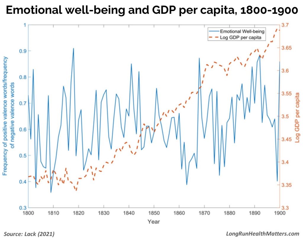 Emotional well-being GDP per capita 1800-1900-1