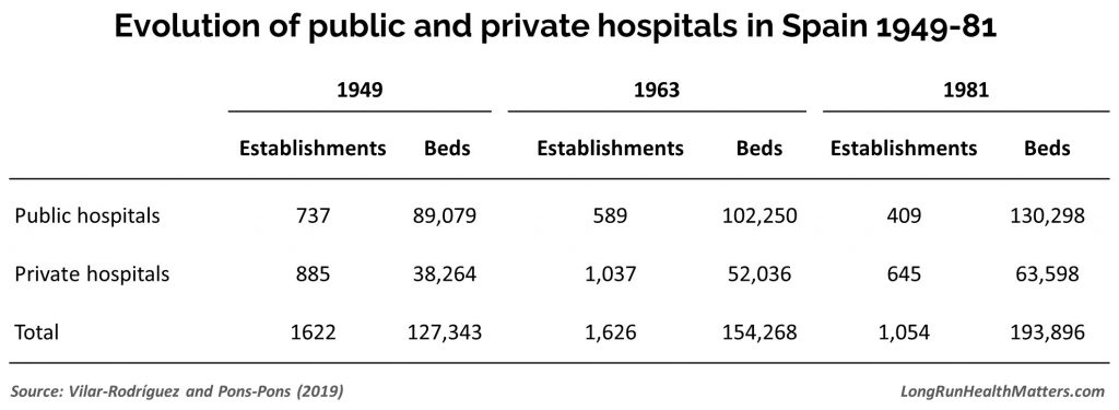 Evolution public-private hospitals Spain 1949-1981