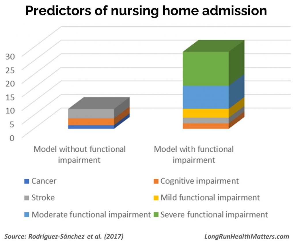 Predictors nursing home admission