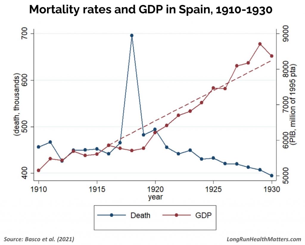 Deaths GDP Spanish influenza 1918 Spain