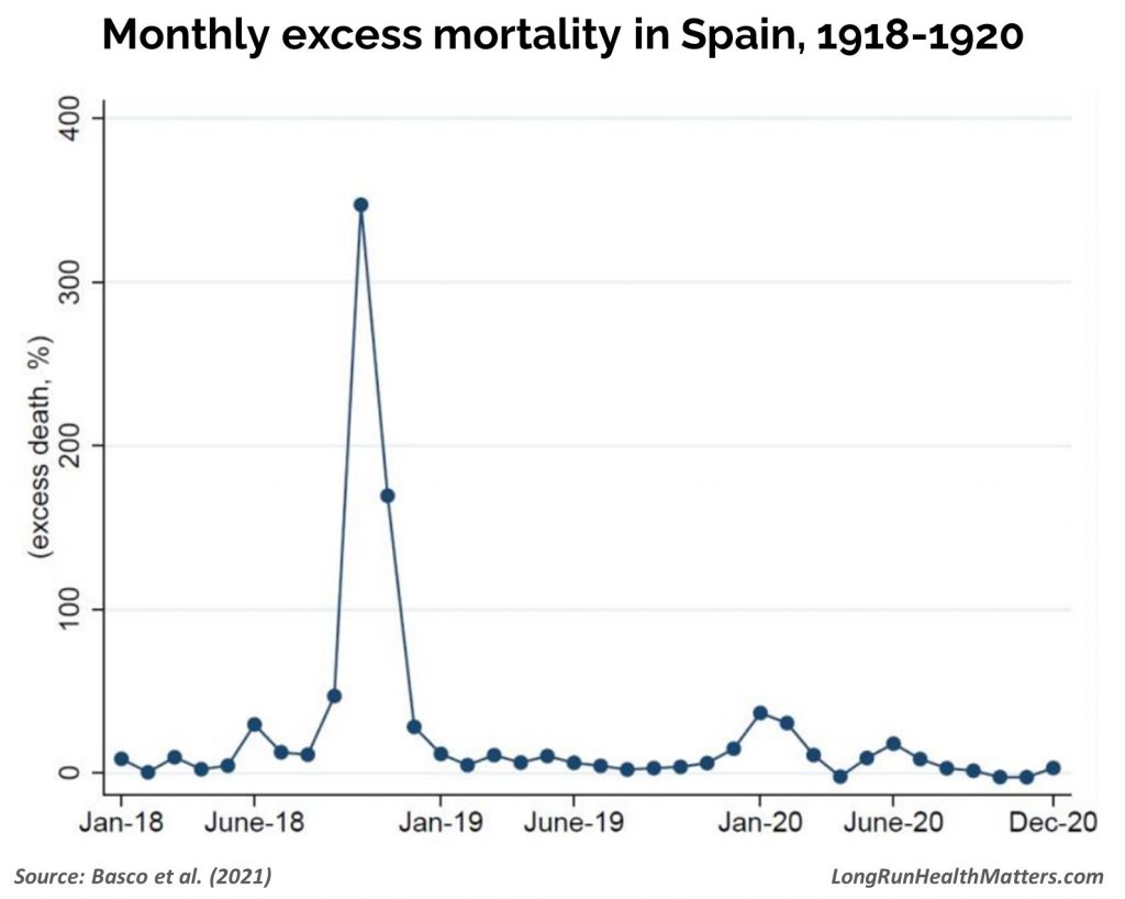 Excess deaths Spanish influenza 1918 Spain