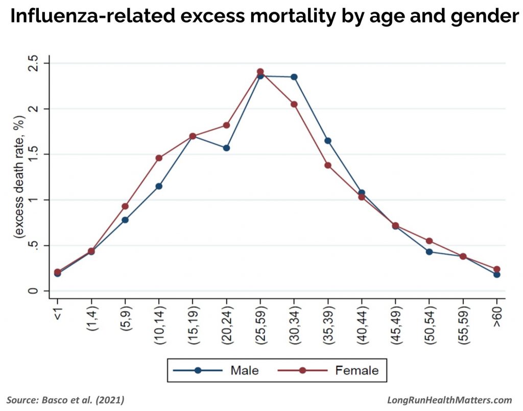 Excess deaths Spanish influenza 1918 Spain by age gender