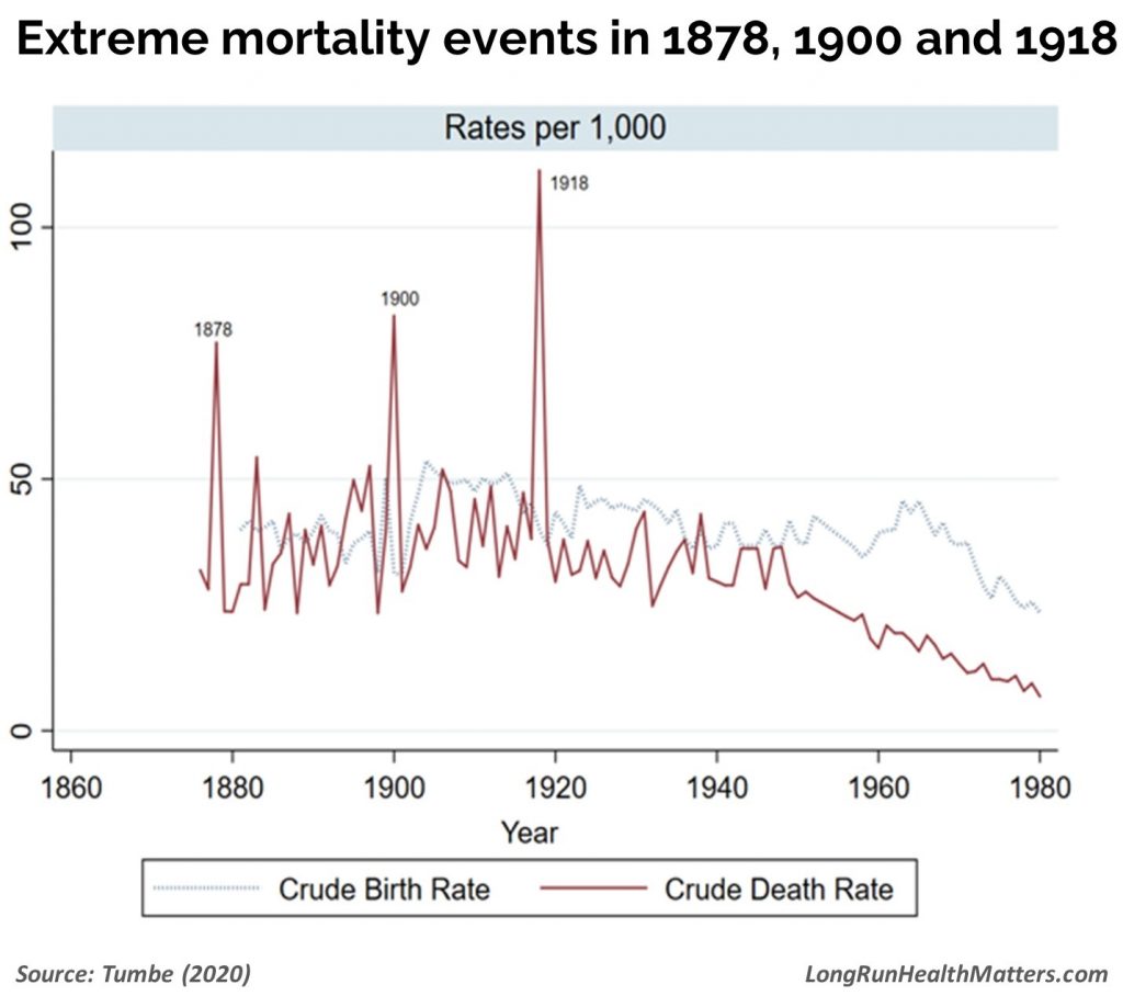 Extreme mortality events 1878 1900 1918