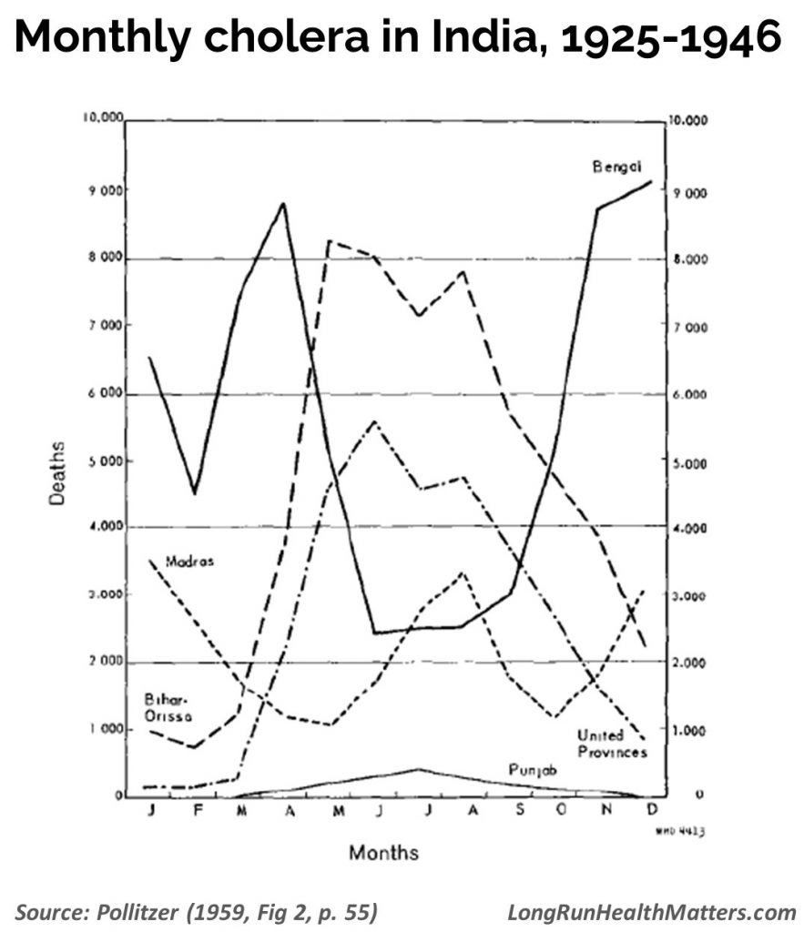 Monthly cholera India 1925-1946