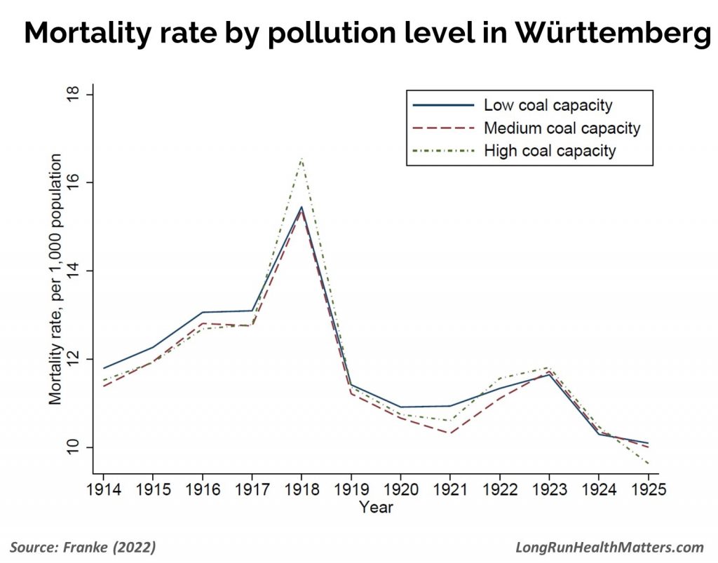 Mortality Influenza 1914-1925 coal Germany