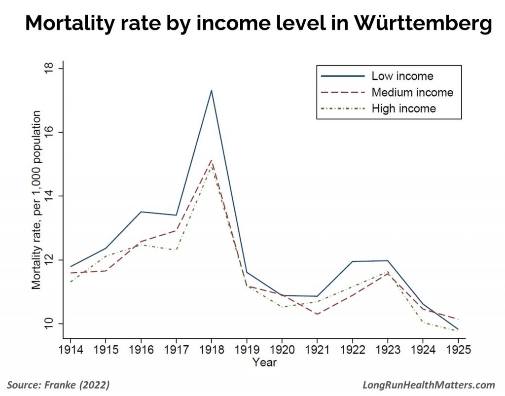 Mortality Influenza 1914-1925 income Germany