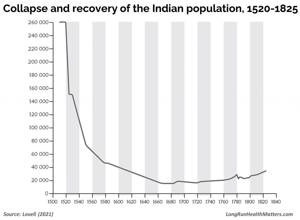 Collapse recovery Indigenous population Cuchumatan highlands Guatemala