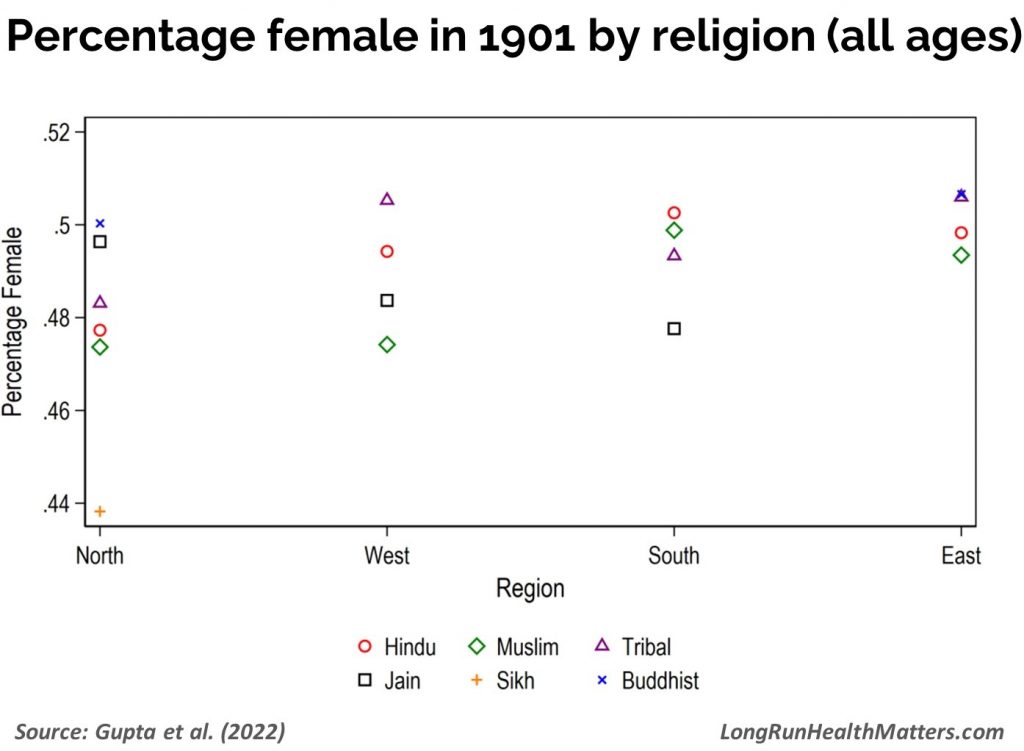 Percentage female 1901 colonial India by religion