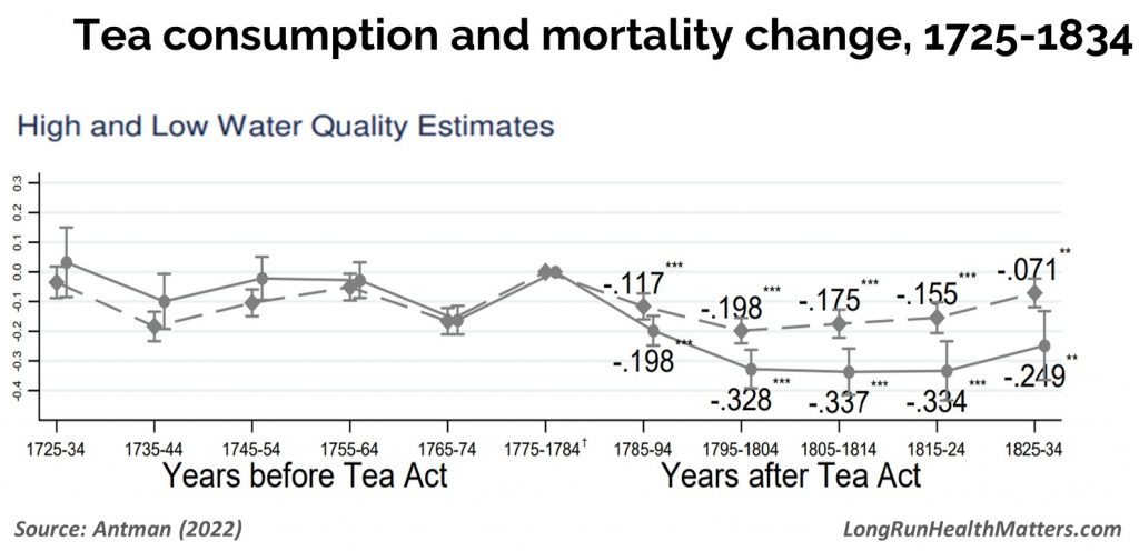 Tea consumption and mortality change 1725-1834-1
