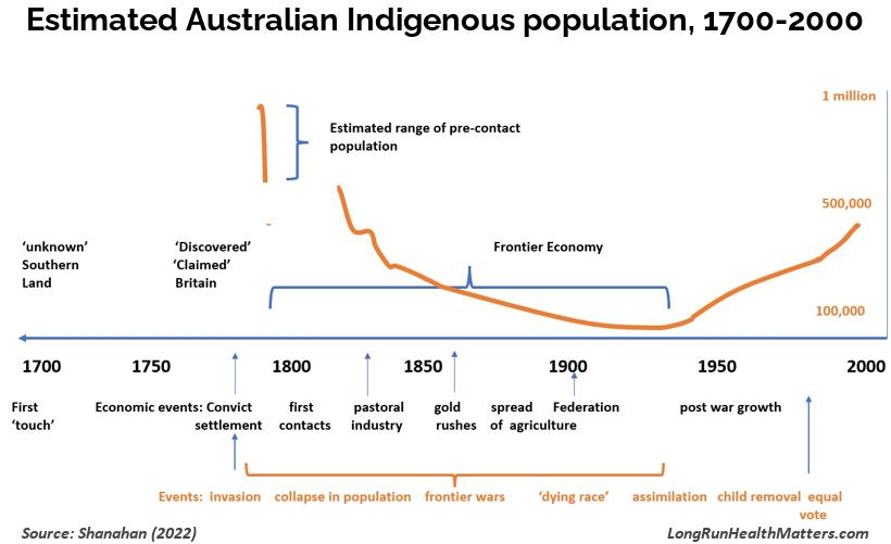 Estimated Australian Indigenous population 1700-2000