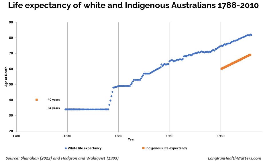 Life expectancy of white and Indigenous Australians 1788-2010