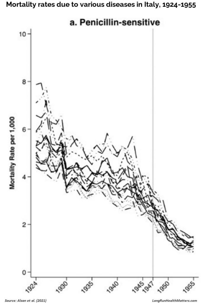Mortality rates due to various diseases in Italy 1924-1955