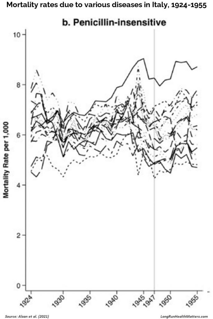 Mortality rates due to various diseases in Italy 1924-1955