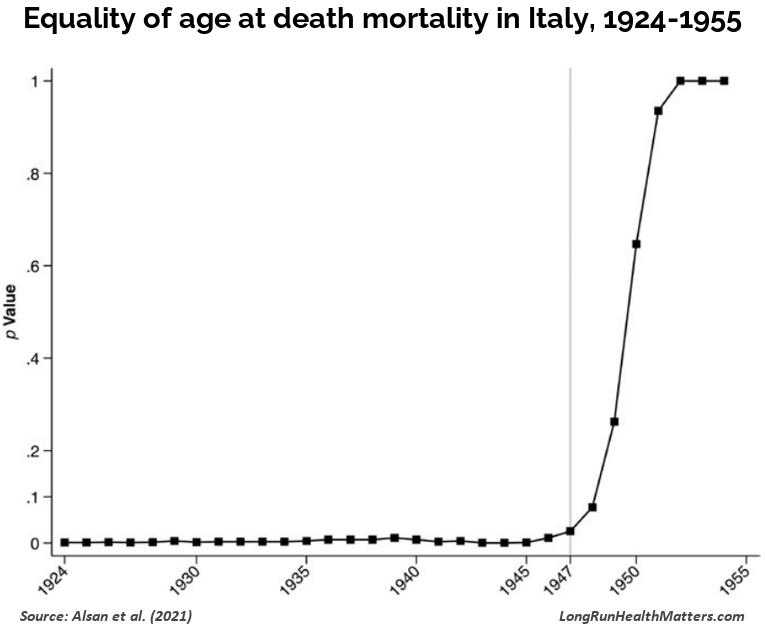 Equality of age at death mortality in Italy 1924-1955