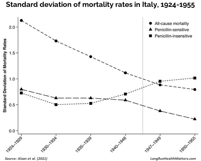 Standard deviation of mortality rates in Italy 1924-1955