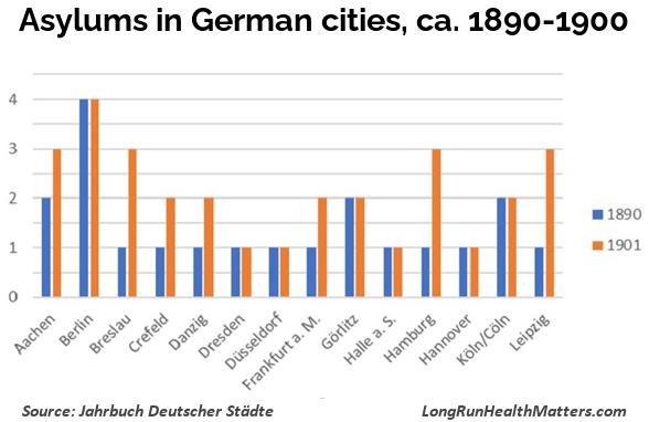 Asylums in German cities ca 1890-1900