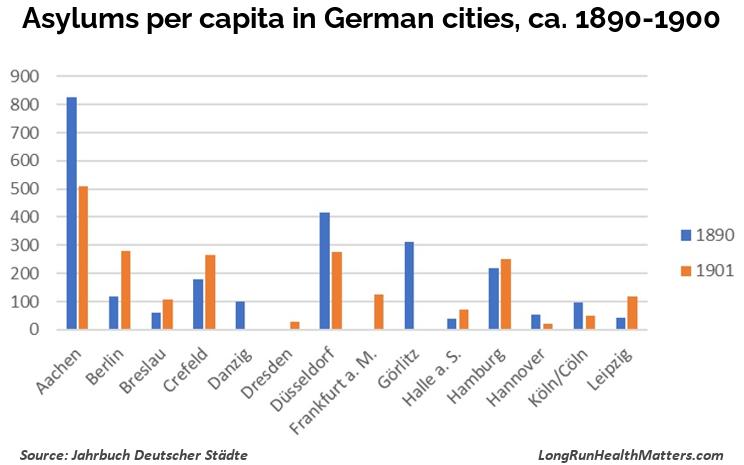 Asylums per capita in German cities ca 1890-1900