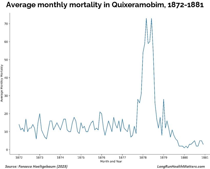 Average monthly mortality in Quixeramobim 1872-1881