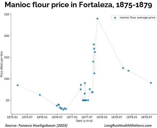 Manioc flour price in Fortaleza 1875-1879