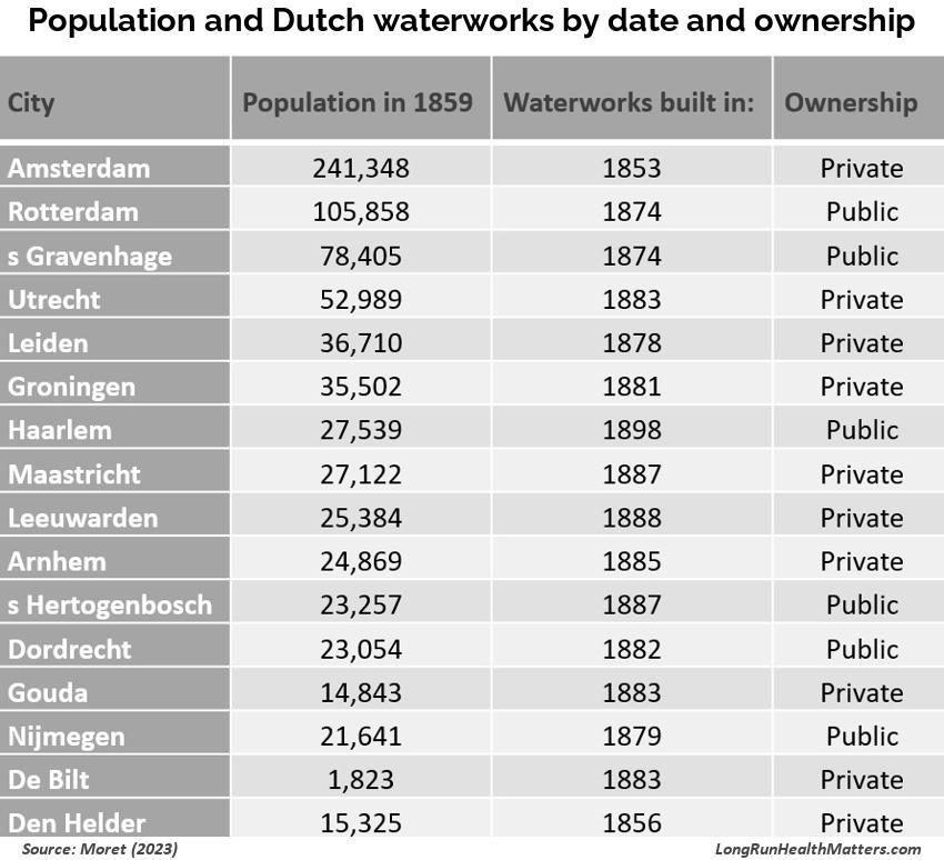 Population and Dutch waterworks by date and ownership