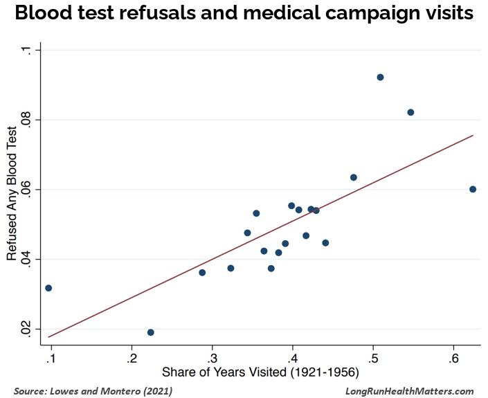 Blood test refusals and medical campaign visits