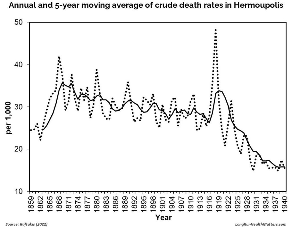 Annual and 5-year moving average of crude death rates in Hermoupolis