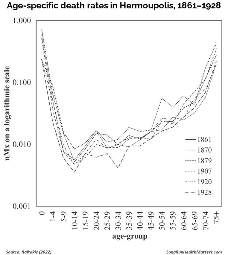 Age specific death rates in Hermoupolis 1861&ndash;1928